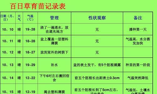 百日草摘心打顶时间与方法剖析（掌握正确技巧）