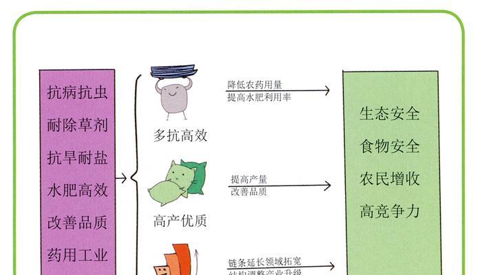 转基因植物的种类有哪些？它们的应用领域是什么？